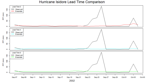 Figure 9. Observed versus ensemble predicted precipitation time series for Hurricane Isidore.