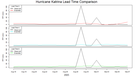 Figure 10. Observed versus ensemble predicted precipitation time series for Hurricane Katrina.