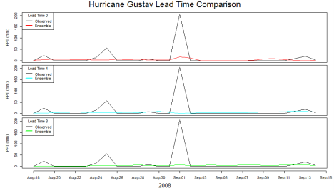 Figure 11. Observed versus ensemble predicted precipitation time series for Hurricane Gustav.