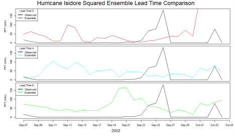 Figure 12. Observed versus ensemble (values squared) predicted precipitation time series for Hurricane Isidore.