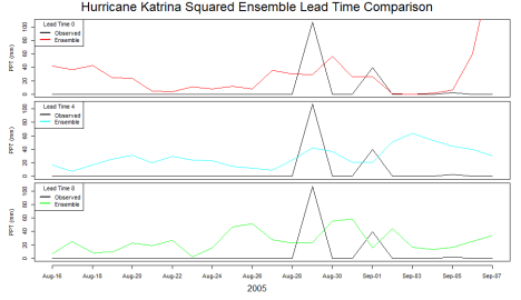 Figure 13. Observed versus ensemble (values squared) predicted precipitation time series for Hurricane Katrina.