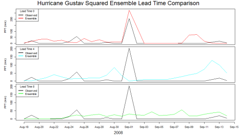 Figure 14. Observed versus ensemble (values squared) predicted precipitation time series for Hurricane Gustav.